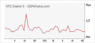 Grafico di modifiche della popolarità del telefono cellulare HTC Desire S