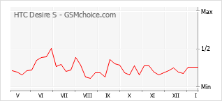 Populariteit van de telefoon: diagram HTC Desire S