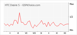 Traçar mudanças de populariedade do telemóvel HTC Desire S