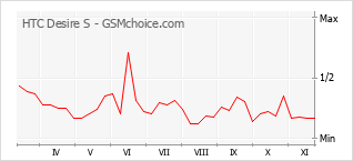 Диаграмма изменений популярности телефона HTC Desire S