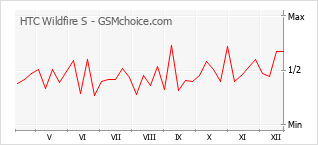 Diagramm der Poplularitätveränderungen von HTC Wildfire S