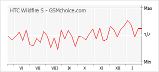 Le graphique de popularité de HTC Wildfire S