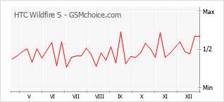 Grafico di modifiche della popolarità del telefono cellulare HTC Wildfire S