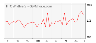 Диаграмма изменений популярности телефона HTC Wildfire S