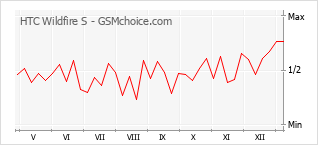 手機聲望改變圖表 HTC Wildfire S