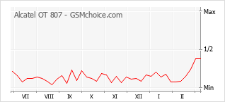 Gráfico de los cambios de popularidad Alcatel OT 807