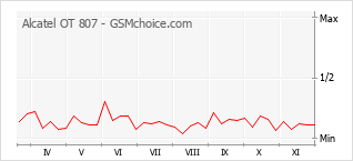 Grafico di modifiche della popolarità del telefono cellulare Alcatel OT 807