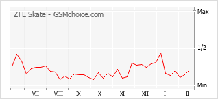 Gráfico de los cambios de popularidad ZTE Skate