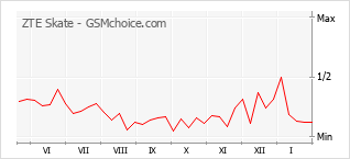 Grafico di modifiche della popolarità del telefono cellulare ZTE Skate