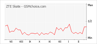 Traçar mudanças de populariedade do telemóvel ZTE Skate