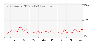 Diagramm der Poplularitätveränderungen von LG Optimus P920