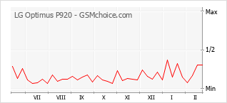 Popularity chart of LG Optimus P920