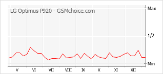 Gráfico de los cambios de popularidad LG Optimus P920