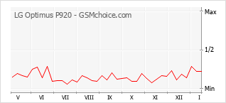 Le graphique de popularité de LG Optimus P920
