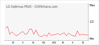 Grafico di modifiche della popolarità del telefono cellulare LG Optimus P920