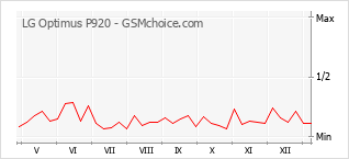 Populariteit van de telefoon: diagram LG Optimus P920