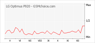 Диаграмма изменений популярности телефона LG Optimus P920