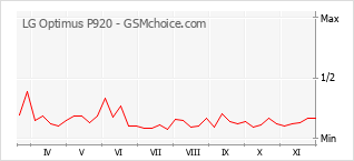 手机声望改变图表 LG Optimus P920