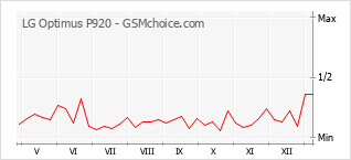 手機聲望改變圖表 LG Optimus P920