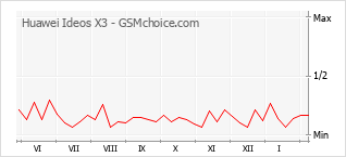 Diagramm der Poplularitätveränderungen von Huawei Ideos X3