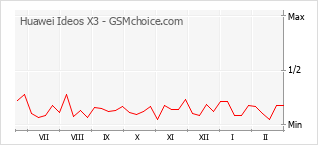 Gráfico de los cambios de popularidad Huawei Ideos X3