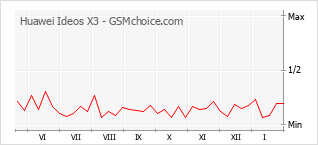 Grafico di modifiche della popolarità del telefono cellulare Huawei Ideos X3