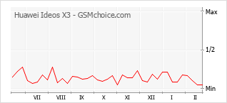 Populariteit van de telefoon: diagram Huawei Ideos X3
