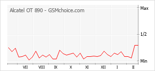Diagramm der Poplularitätveränderungen von Alcatel OT 890