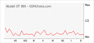 Grafico di modifiche della popolarità del telefono cellulare Alcatel OT 890