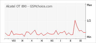 Populariteit van de telefoon: diagram Alcatel OT 890