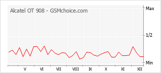 Diagramm der Poplularitätveränderungen von Alcatel OT 908