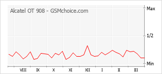 Gráfico de los cambios de popularidad Alcatel OT 908