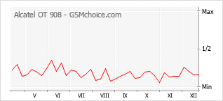 Grafico di modifiche della popolarità del telefono cellulare Alcatel OT 908