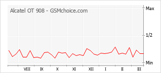 Populariteit van de telefoon: diagram Alcatel OT 908