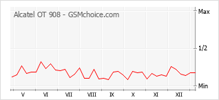 Traçar mudanças de populariedade do telemóvel Alcatel OT 908