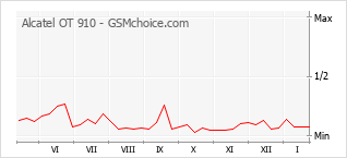 Diagramm der Poplularitätveränderungen von Alcatel OT 910