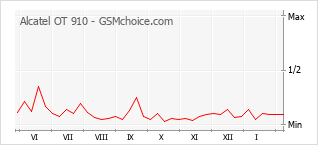 Gráfico de los cambios de popularidad Alcatel OT 910