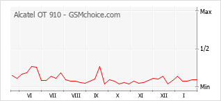 Populariteit van de telefoon: diagram Alcatel OT 910
