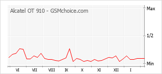 Traçar mudanças de populariedade do telemóvel Alcatel OT 910