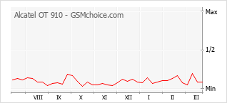 Диаграмма изменений популярности телефона Alcatel OT 910