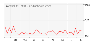 Diagramm der Poplularitätveränderungen von Alcatel OT 990