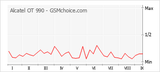 Gráfico de los cambios de popularidad Alcatel OT 990
