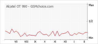 Grafico di modifiche della popolarità del telefono cellulare Alcatel OT 990