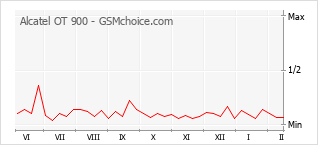Grafico di modifiche della popolarità del telefono cellulare Alcatel OT 900
