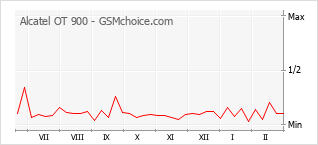 Populariteit van de telefoon: diagram Alcatel OT 900