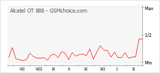 Diagramm der Poplularitätveränderungen von Alcatel OT 888