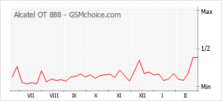 Grafico di modifiche della popolarità del telefono cellulare Alcatel OT 888