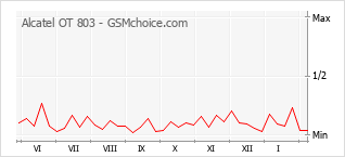 Diagramm der Poplularitätveränderungen von Alcatel OT 803