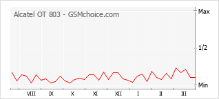 Gráfico de los cambios de popularidad Alcatel OT 803