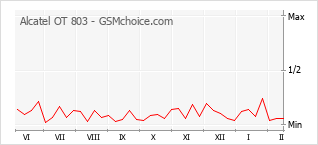 Grafico di modifiche della popolarità del telefono cellulare Alcatel OT 803